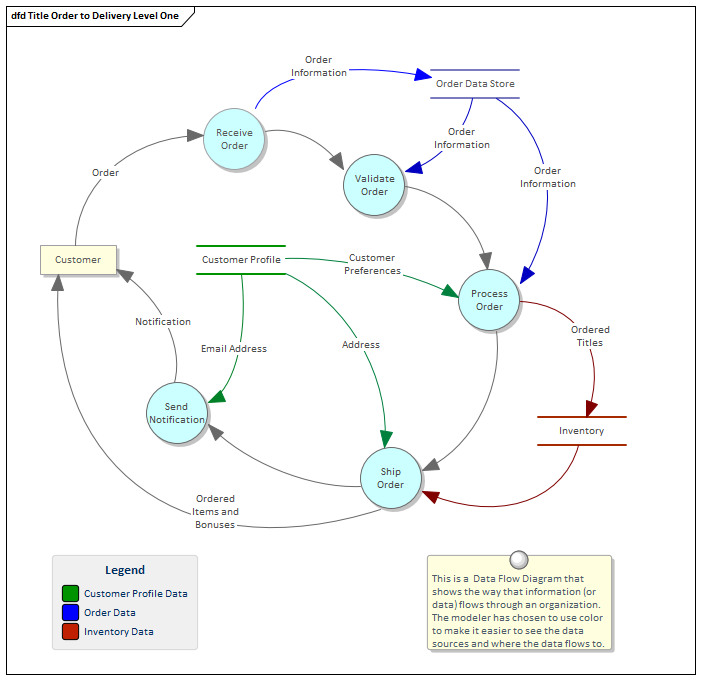 Dataflow Diagram