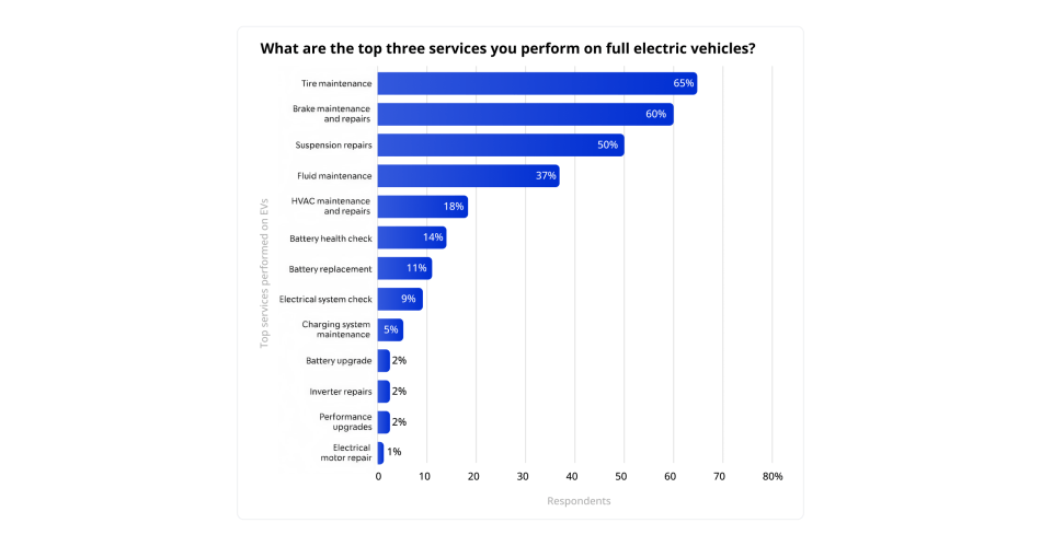 Top three services you perform on full electric vehicles