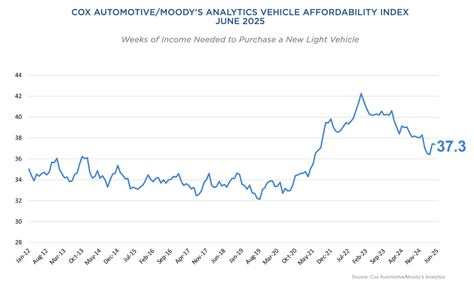 COX AUTOMOTIVE/MOODY’S ANALYTICS VEHICLE AFFORDABILITY INDEX
June 2025