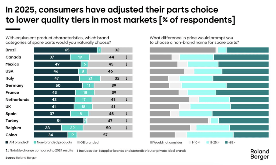 Consumer parts choice in 2025